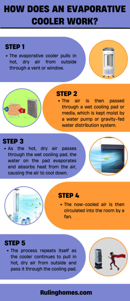 how does an evaporative cooler work infographic